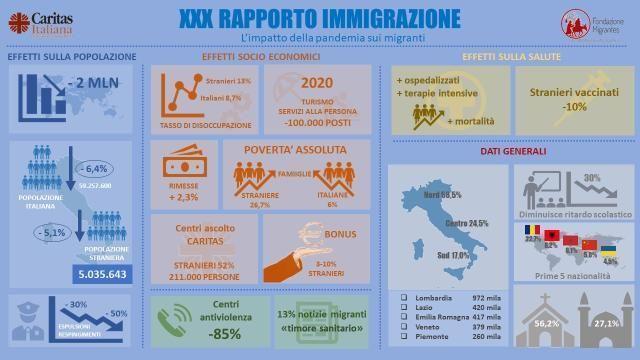 XXX Rapporto Immigrazione 2021. Verso un noi sempre più grande