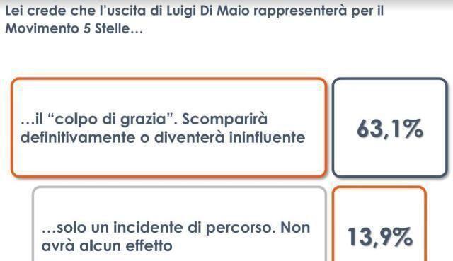 M5S, per 2 italiani su 3 l’uscita di Di Maio è un “colpo di grazia”