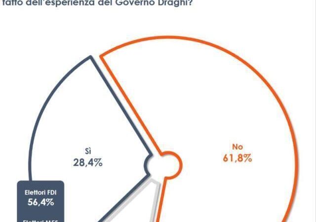 Il 60% degli italiani scontenti per la crisi di governo