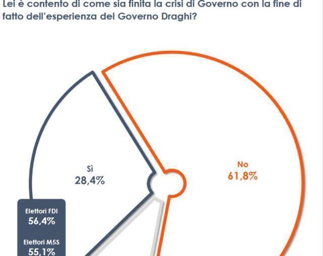 Il 60% degli italiani scontenti per la crisi di governo