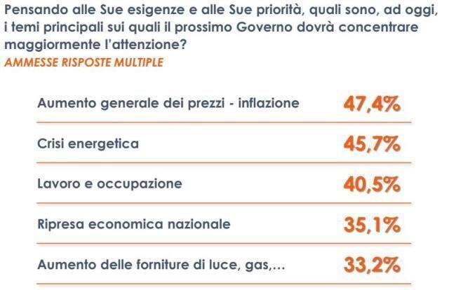 Per gli italiani inflazione e caro-energia priorità del nuovo Governo