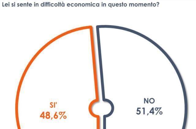 Boom inflazione, un italiano su due si sente in difficoltà economica