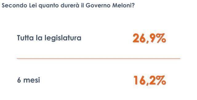 Per 1 italiano su 4 il Governo Meloni durerà per l’intera legislatura