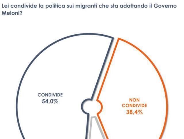 Migranti e Ong, il 54% degli italiani condivide la politica del Governo