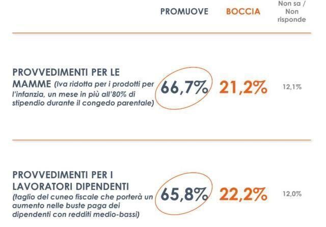 Manovra, 2 italiani su 3 promuovono misure per mamme e taglio del cuneo