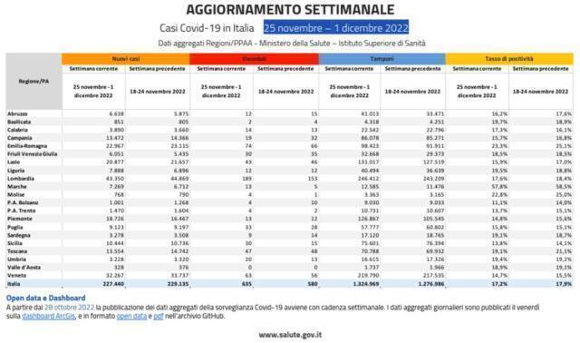Covid, in Italia 227.440 casi e 635 decessi nell’ultima settimana