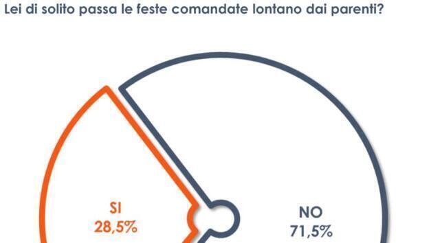 Il 71% degli italiani trascorre le feste di Natale con la famiglia
