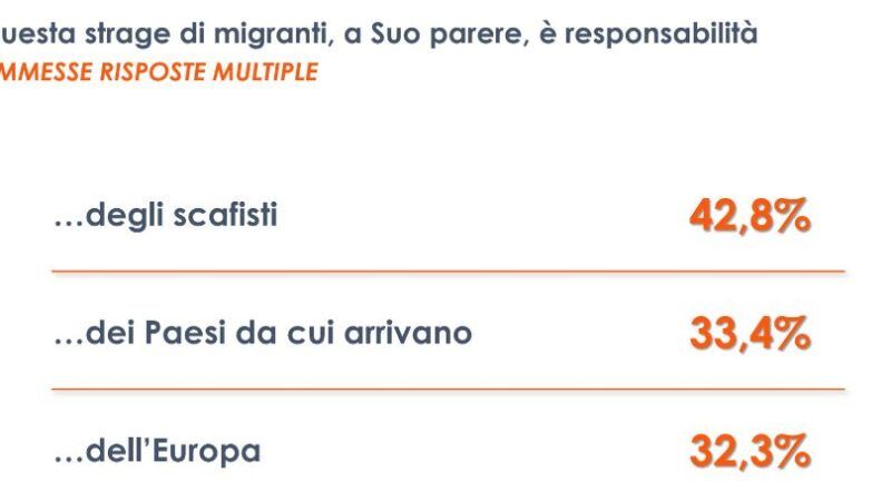 Strage di Cutro, per 4 italiani su 10 gli scafisti principali colpevoli