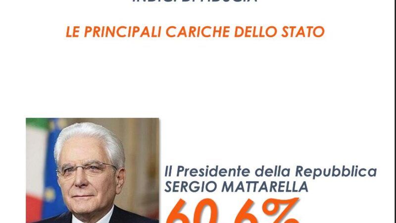Stabile al 60% la fiducia degli italiani per Mattarella