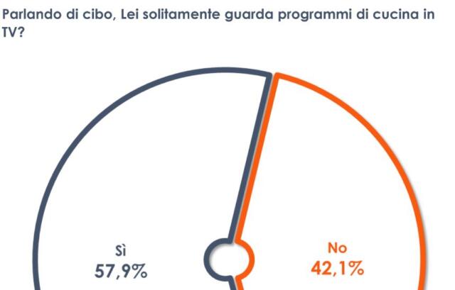 Il 58% degli italiani segue programmi di cucina in tv