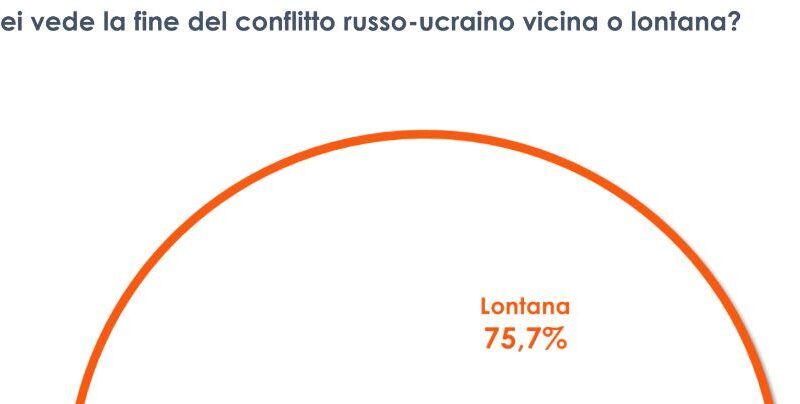Per il 76% degli italiani la guerra in Ucraina durerà ancora a lungo