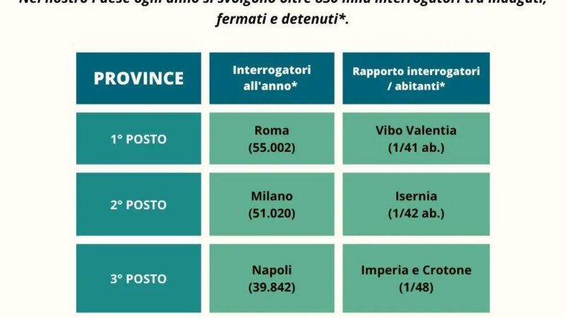 In Italia si svolgono in media 2.300 interrogatori al giorno