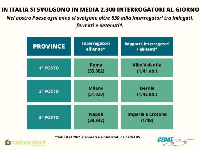 In Italia si svolgono in media 2.300 interrogatori al giorno