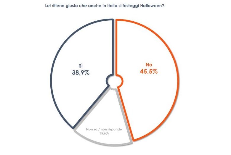 Halloween, italiani divisi sui festeggiamenti