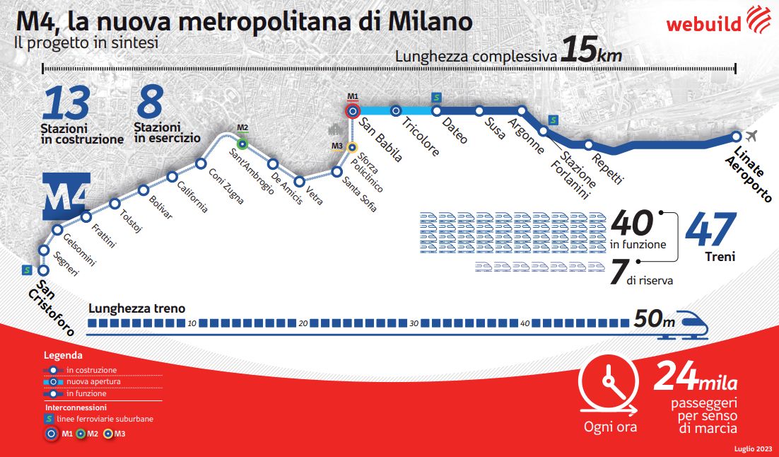 Webuild cede quota concessione su linea M4 di Milano per 141 milioni
