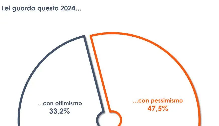 Quasi un italiano su due guarda al 2024 con pessimismo