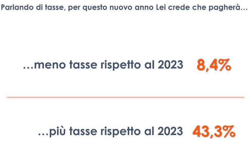 Il 43% degli italiani si aspetta di pagare più tasse nel 2024