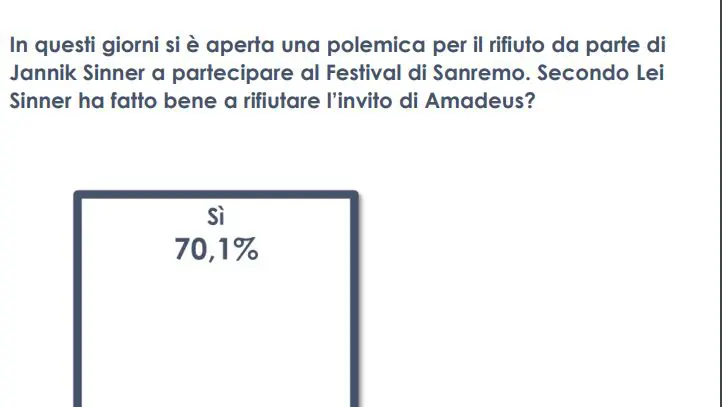 Per il 70% degli italiani Sinner ha fatto bene a non andare al Festival