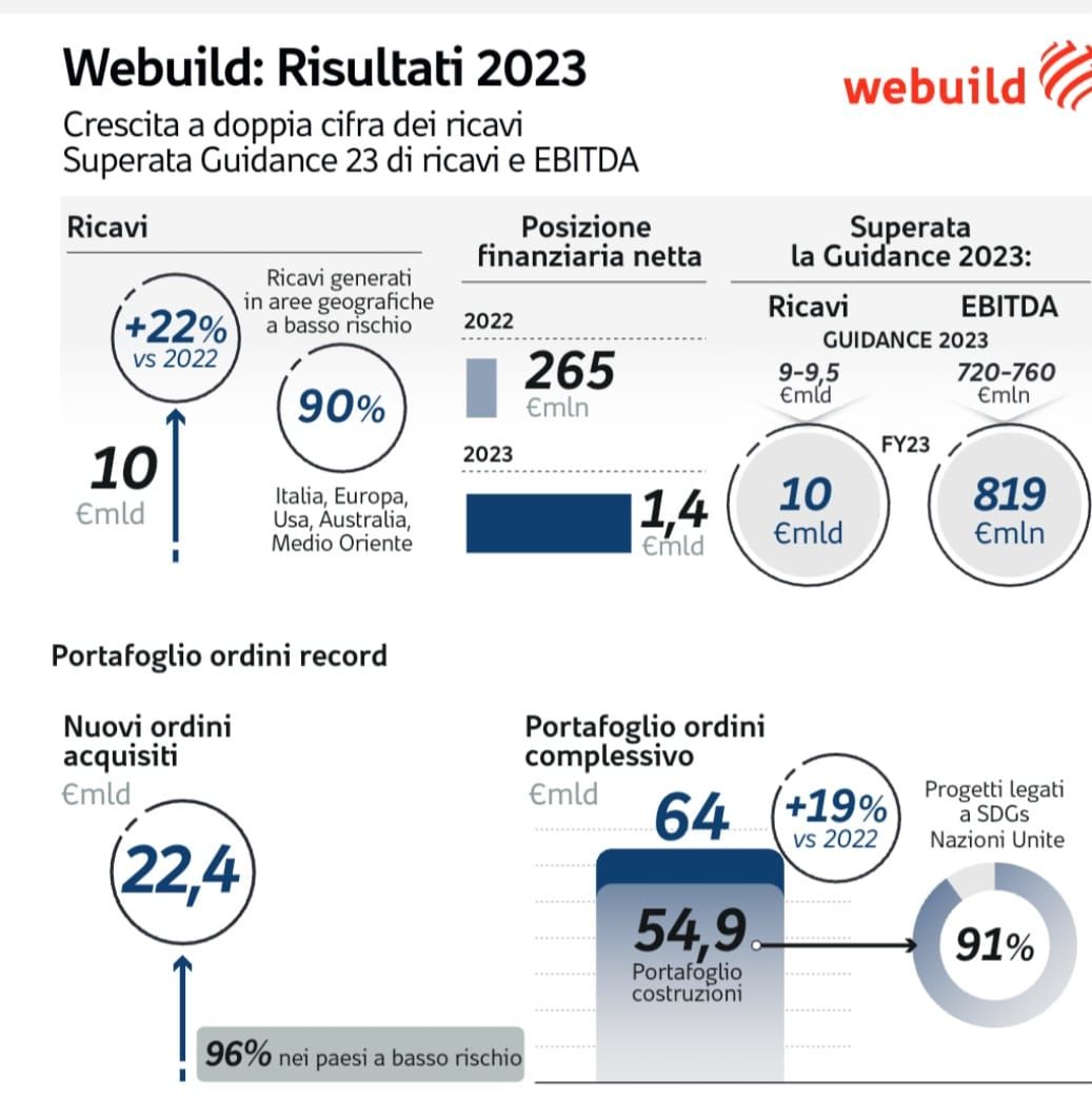 Per Webuild nel 2023 ricavi a 10 miliardi, raddoppia l’utile netto