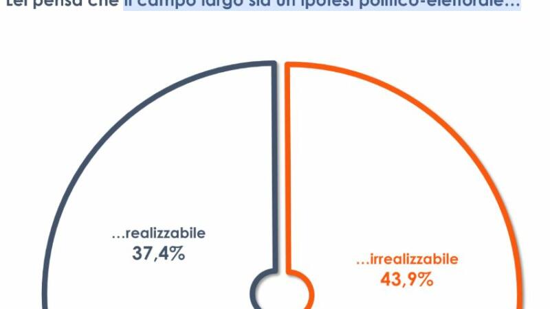 Per il 44% degli italiani il “campo largo” è un’ipotesi irrealizzabile
